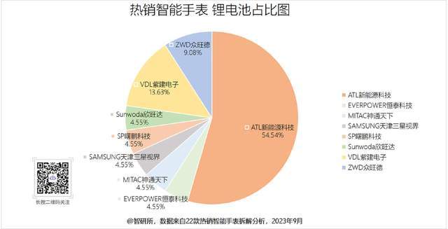 厂商旗下19个型号获22款产品采用MG电子模拟器智能手表电池汇总8大(图24)