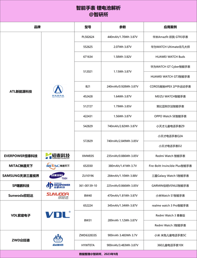 厂商旗下19个型号获22款产品采用MG电子模拟器智能手表电池汇总8大(图26)