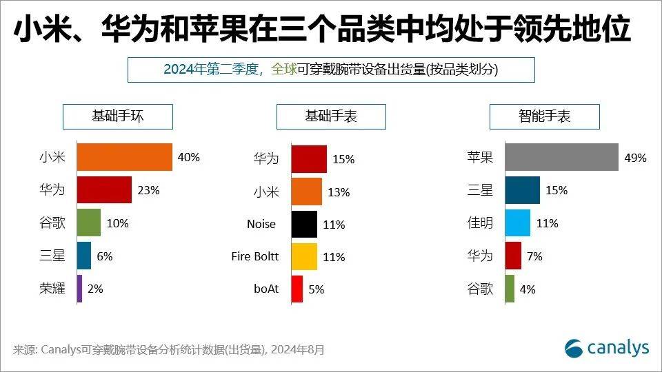 穿戴腕带设备市场出炉MG电子游戏全球可