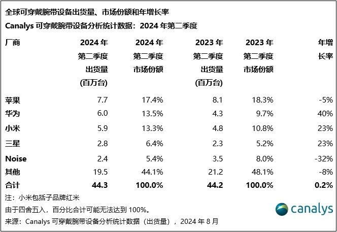 穿戴腕带设备市场出炉MG电子游戏全球可(图3)