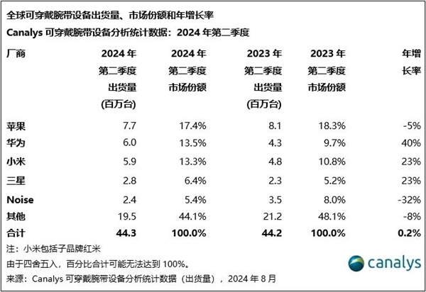 备最新份额：华为国产第一MG电子全球可穿戴腕带设(图2)