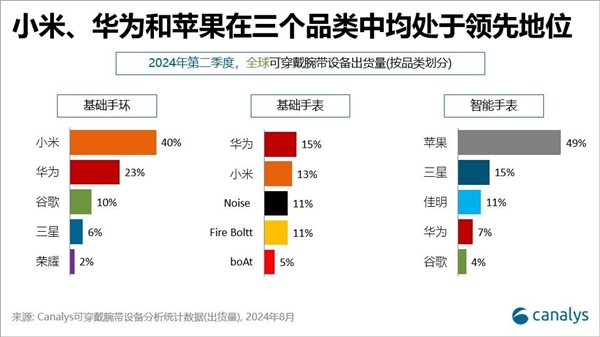 备最新份额：华为国产第一MG电子全球可穿戴腕带设(图3)